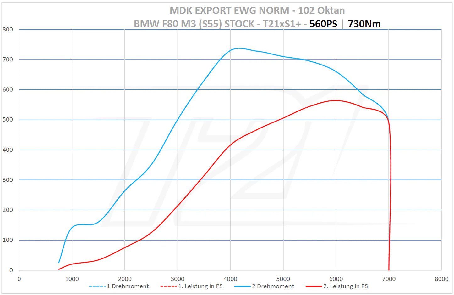 ECU remapping - BMW S55 Application