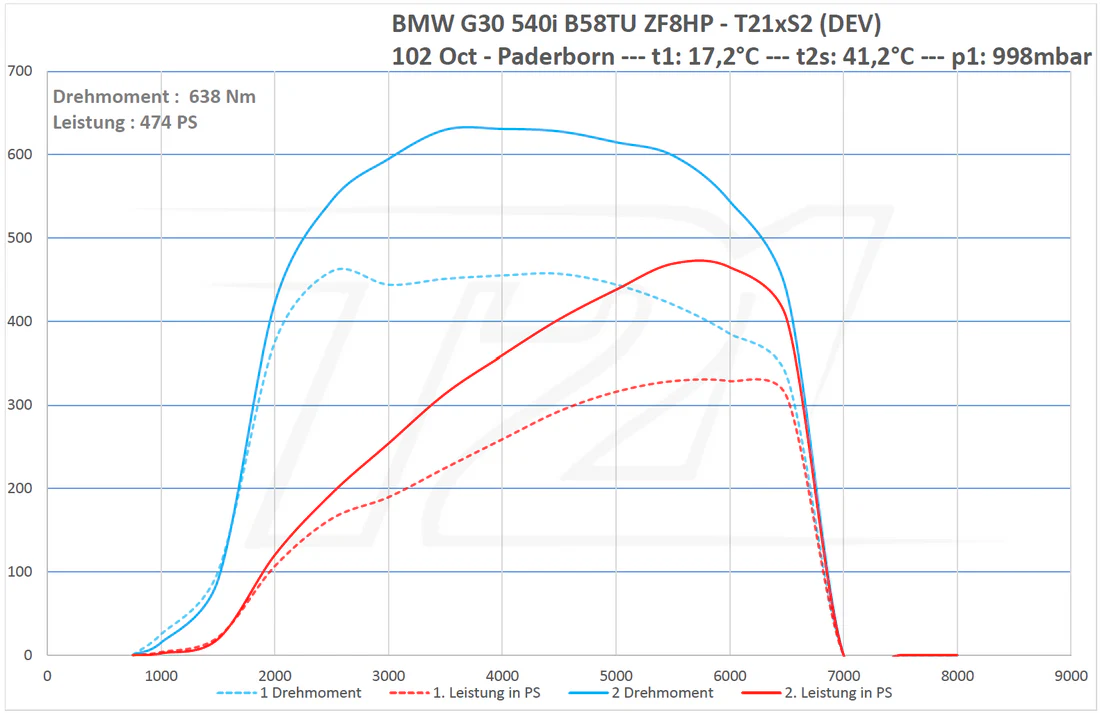 ECU remapping - BMW B58 Application