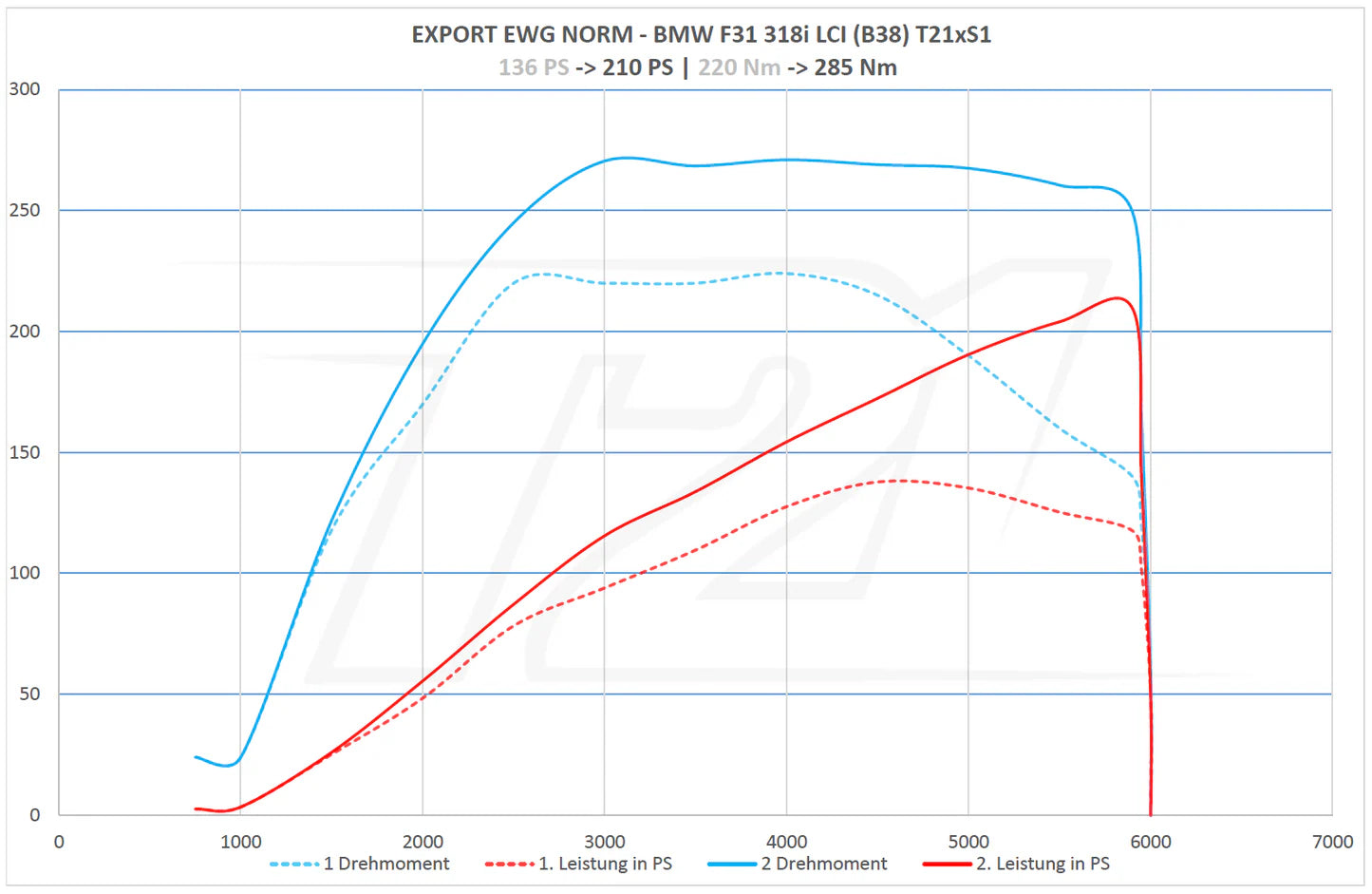 ECU Remapping - BMW B38 Application