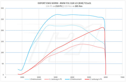 ECU Remapping - BMW B38 Application