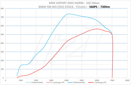 ECU remapping - BMW S55 Application