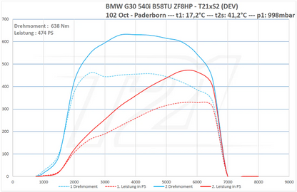 ECU remapping - BMW B58 Application